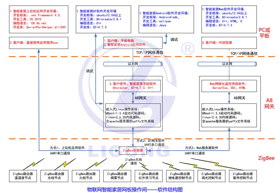 LGWL-JJ02型 網板型智能家居實訓系統