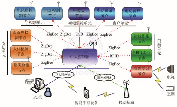 LGWL-JJ01型 物聯(lián)網智能家居教學實訓系統(tǒng)