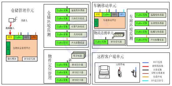 LGWL-WL01型 物聯(lián)網(wǎng)智能物流實訓(xùn)系統(tǒng)