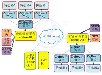 LGWL-WL01型 物聯(lián)網(wǎng)智能物流實訓(xùn)系統(tǒng)