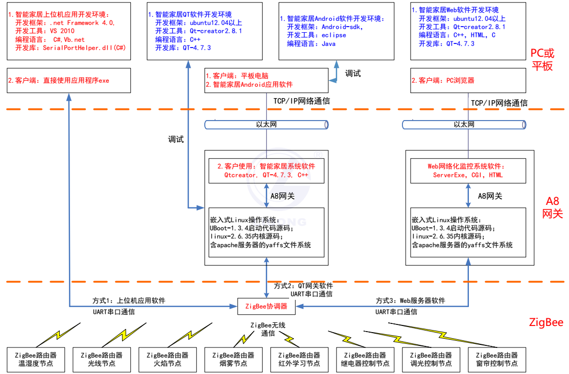 LG-WLY01型 智能化建筑及家居物聯網工程實訓系統軟件