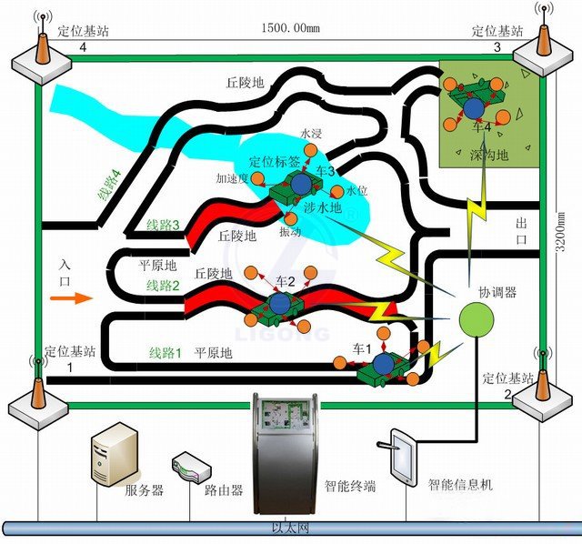 LGWL-IOV01型 智能車地狀況動態感知實訓系統