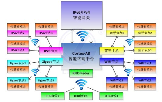 LGWL-A8型 物聯網教研平臺(物聯網實驗箱)
