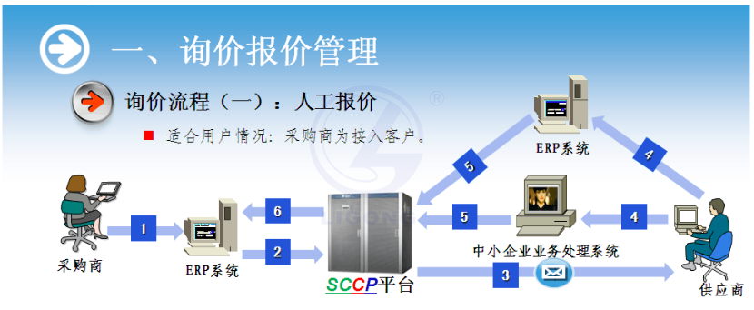物流供應鏈協作系統軟件