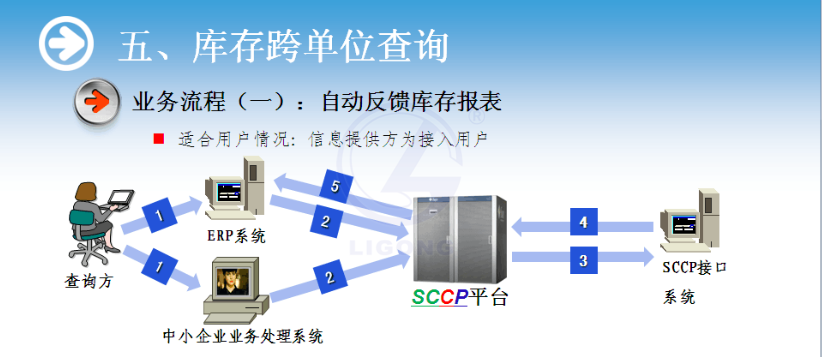 物流供應鏈協作系統軟件
