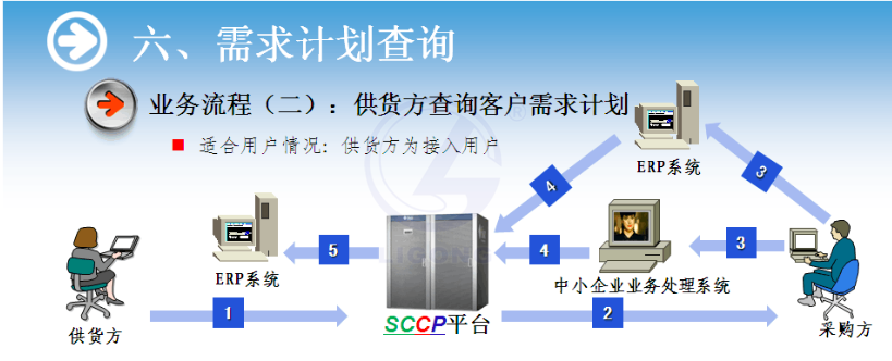 物流供應鏈協作系統軟件