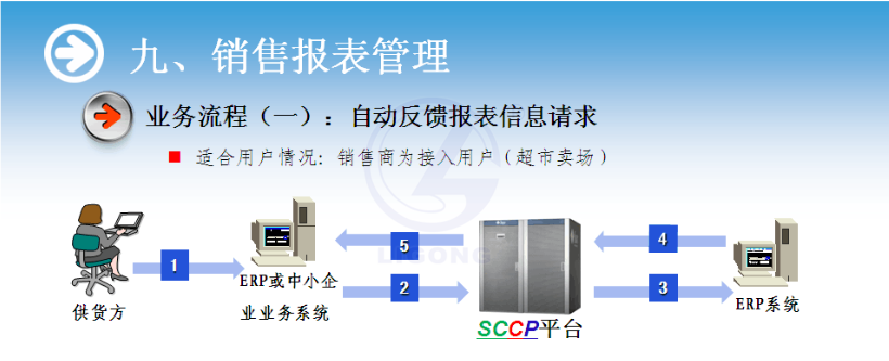 物流供應鏈協作系統軟件