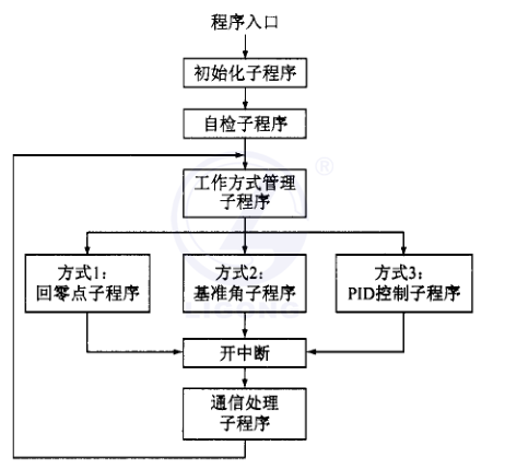 位置隨動控制系統(tǒng)