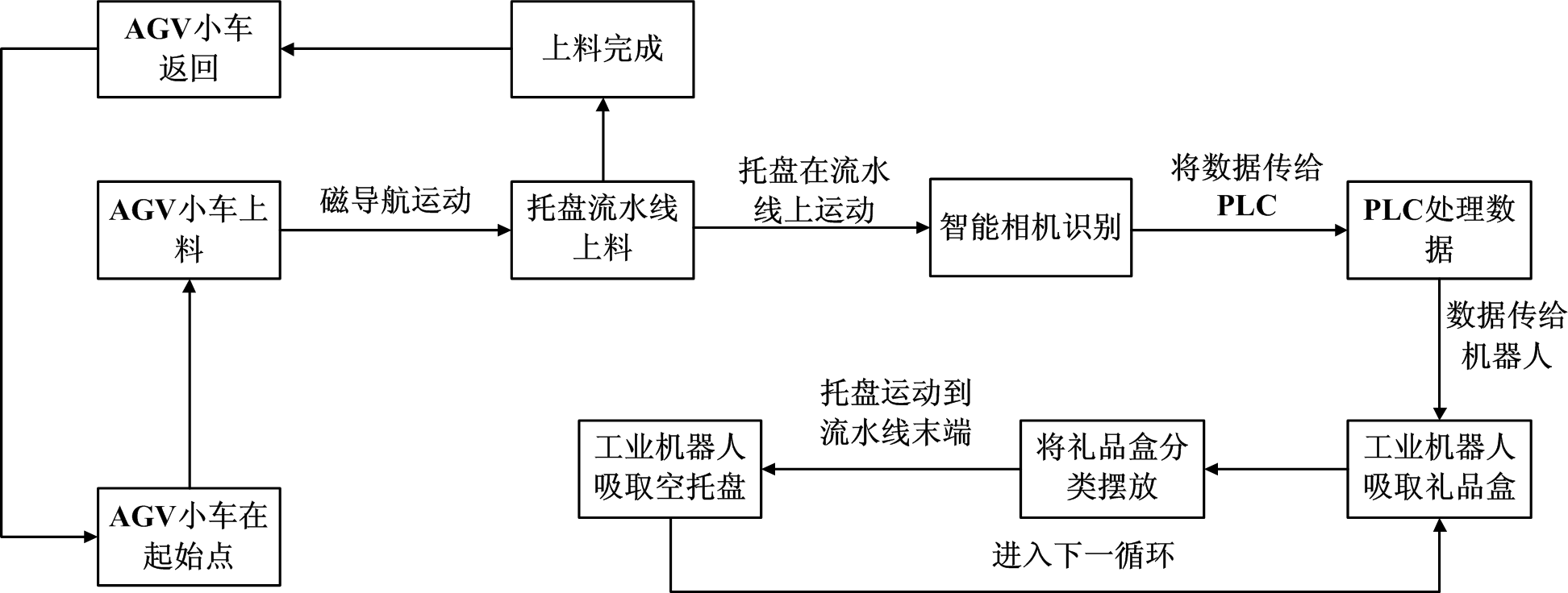 工業(yè)機器人工程考核實訓(xùn)系統(tǒng)